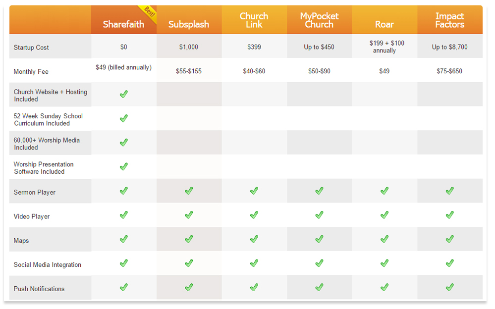 How Does Sharefaith's Church Mobile App Compare With Other Church App